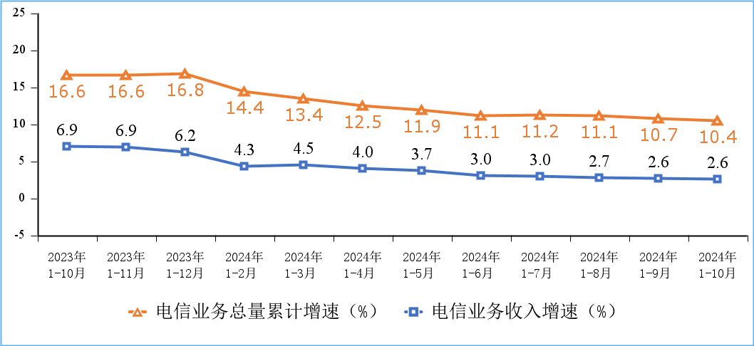 电信业务收入和电信业务总量累计增速