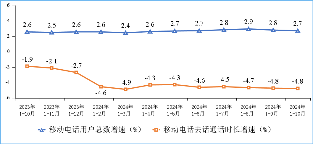 移动电话用户增速和通话时长增速情况