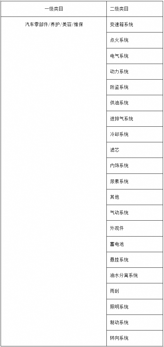 淘宝拟新增汽车零部件类目商品交易纠纷处理标准