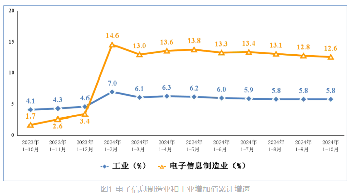 工信部：今年前 10 月我国手机产量 13.39 亿台，同比增长 9.5%