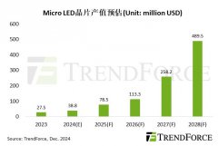 TrendForce：预计 AR、车用需求推动 2028 年 Micro LED 芯片产值达 4.89 亿美元