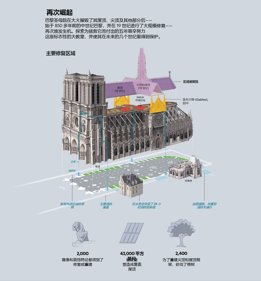 巴黎圣母院“浴火重生”：耗资 7.4 亿美元修复，5 年涅槃、本周重新开放