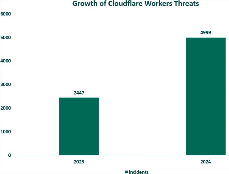 Cloudflare Pages 和 Workers 服务遭滥用，成为网络钓鱼的新温床