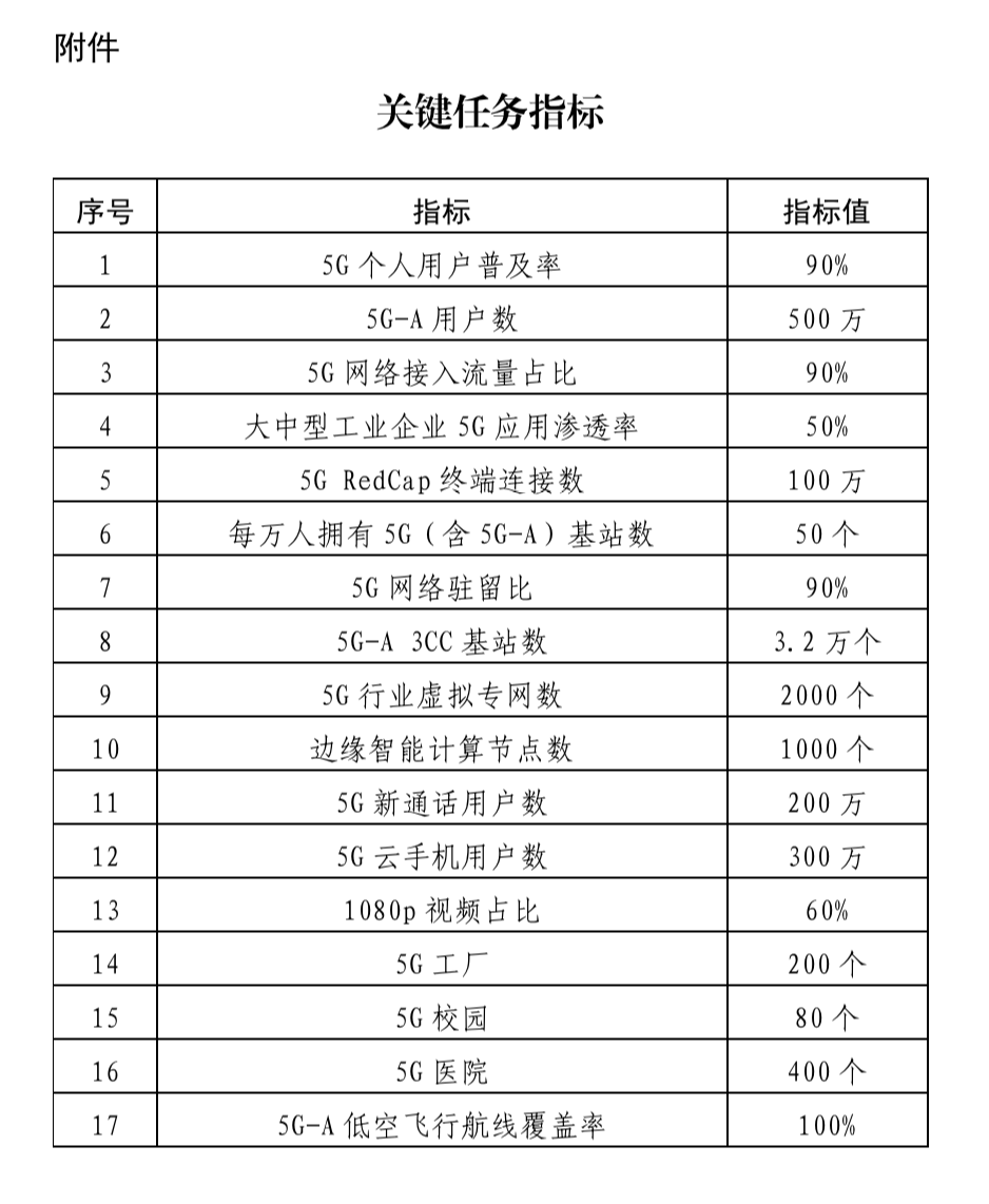 上海印发 5G-A 升级行动计划：到 2026 年 5G 个人用户普及率超 90%