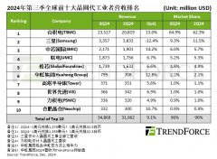 TrendForce：2024Q3 全球前十大晶圆代工企业产值总和以 349 亿美元创下新高