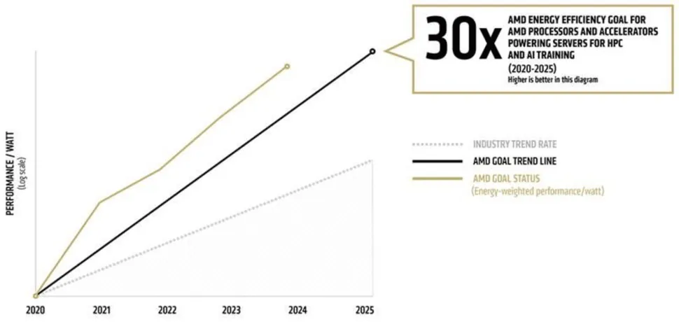 AMD 架构创新成果：最新 AI 系统比 2020 年的产品能效提高 28.3 倍