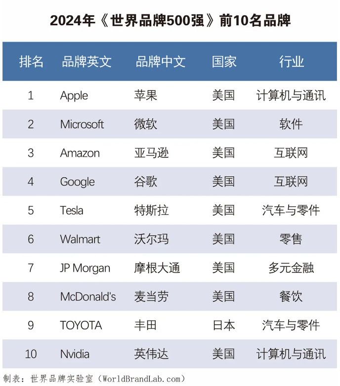 2024《世界品牌 500 强》榜单公布：中国 50 个品牌上榜，稳居全球第三