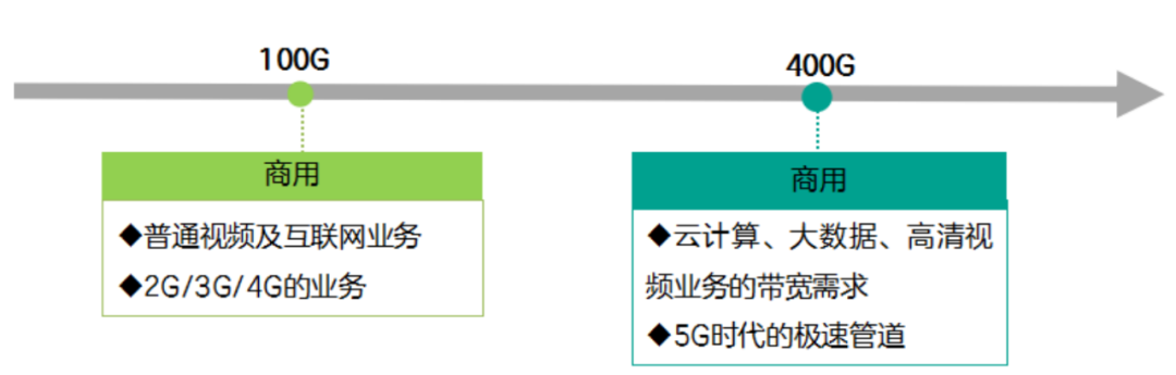 400G 技术是如何实现信息高速传输的