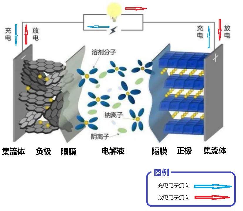 钠离子电池离我们还有多远