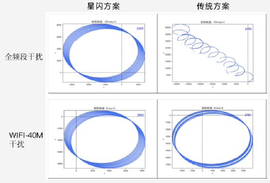 抗干扰性能