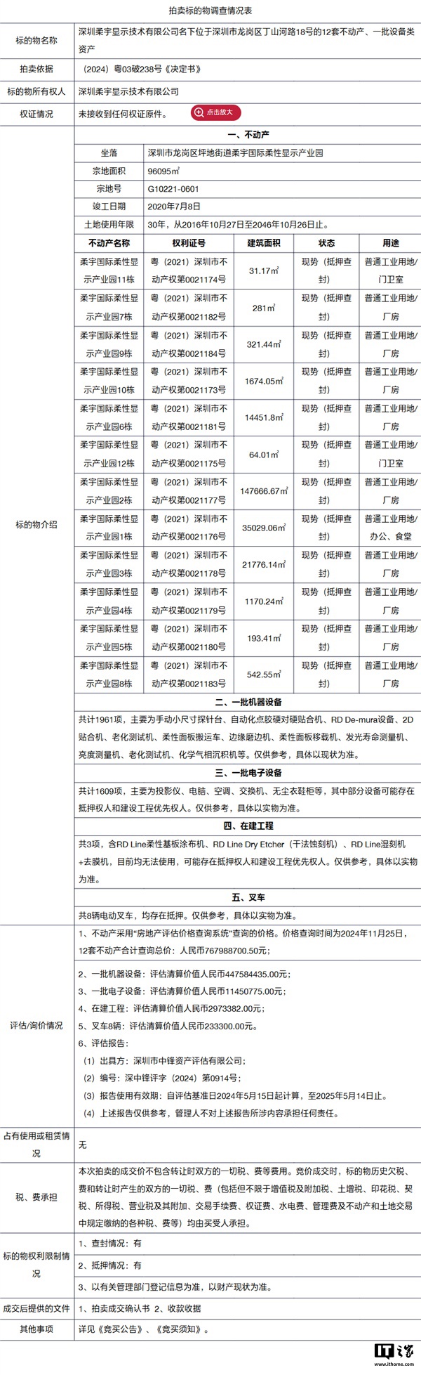 起拍价降价 2.5 亿至 9.8 亿元，折叠屏厂商柔宇显示名下资产二拍仍因无人出价而流拍