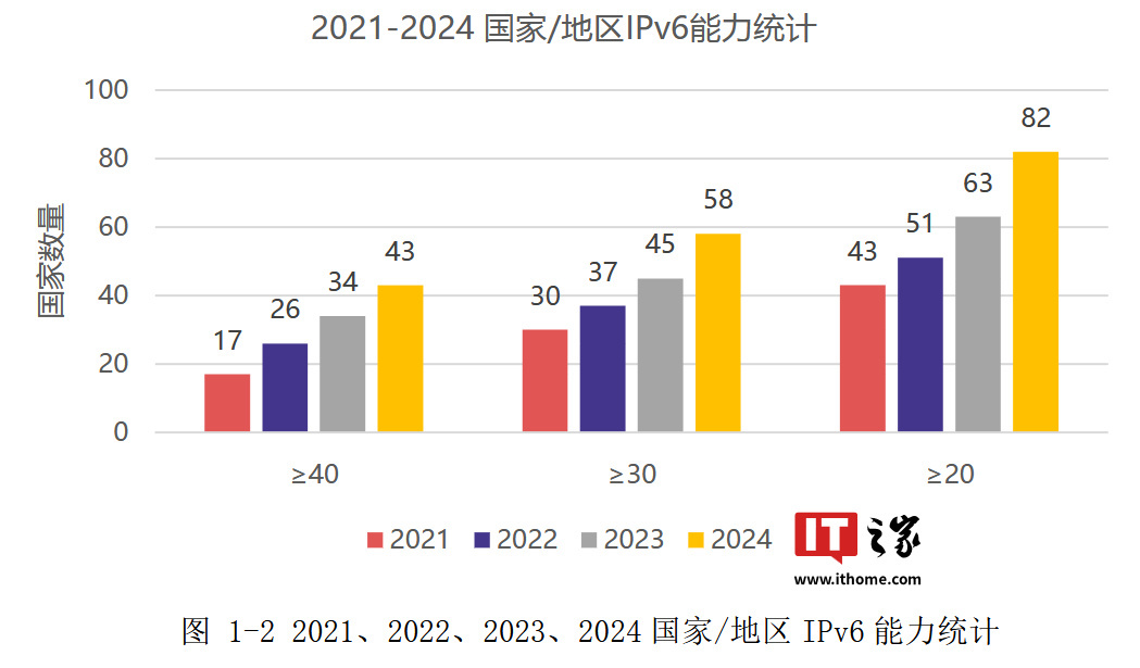 全球 IPv6 综合部署率达 39.4%，中国 8.22 亿用户数领跑世界